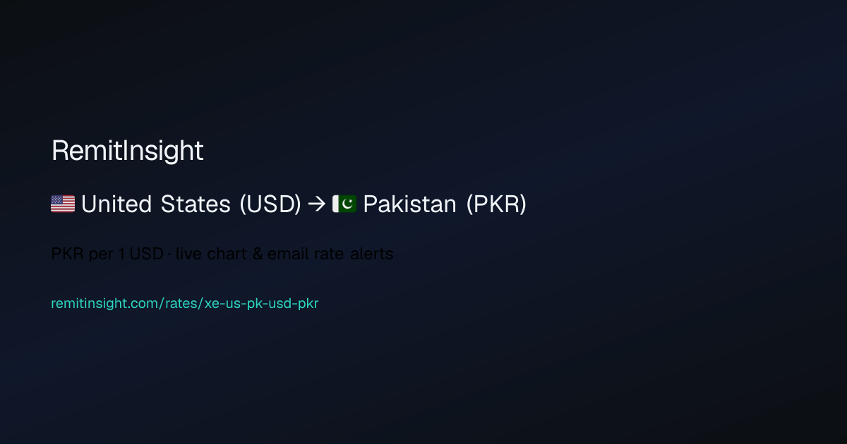 XE USD to PKR: 275.21 today · United States to Pakistan | RemitInsight